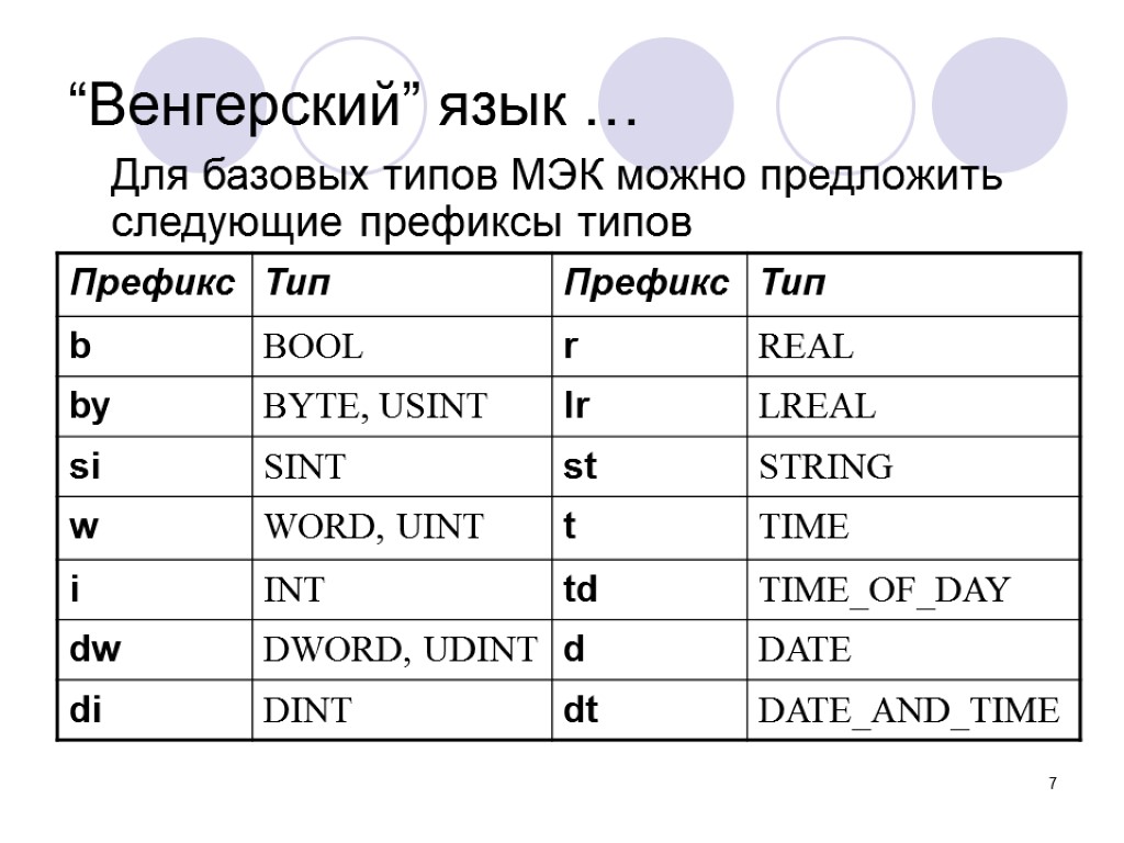 7 “Венгерский” язык … Для базовых типов МЭК можно предложить следующие префиксы типов